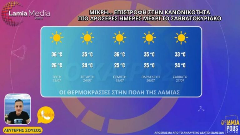 Φθιώτιδα: Επιστροφή στην κανονικότητα για την θερμοκρασία / Πιο δροσερές ημέρες μέχρι το Σαββατοκύριακο